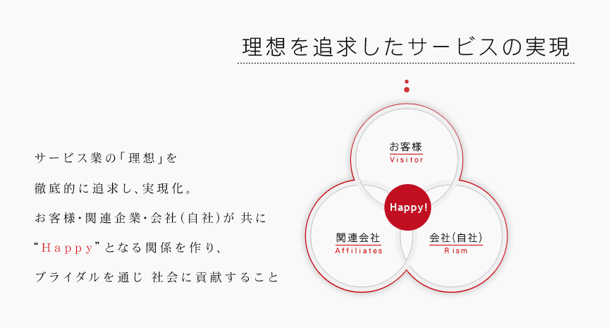 サービス業の「理想」を徹底的に追求し、実現化。お客様・関連企業・会社（自社）が 共に“Ｈａｐｐｙ”となる関係を作り、ブライダルを通じ 社会に貢献すること